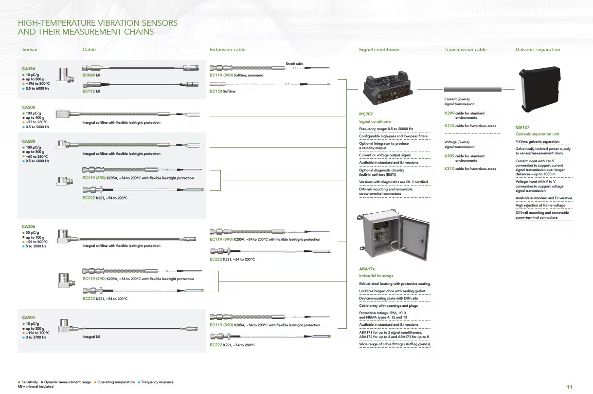 Meggitt CA901 144-901-000-222 Piezoelectric Accelerometer 4